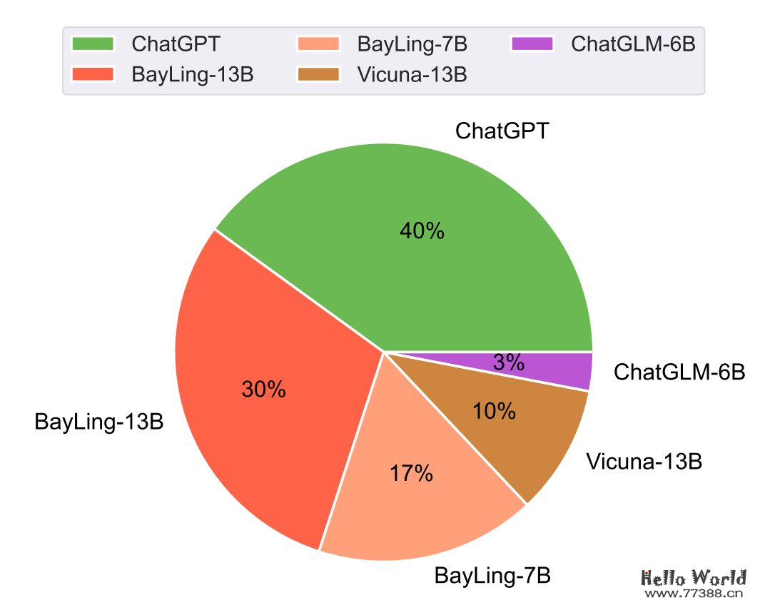 中科院计算所 | 推出多语言大模型:BayLing(百聆),性能媲美GPT-3.5,可在线体验!